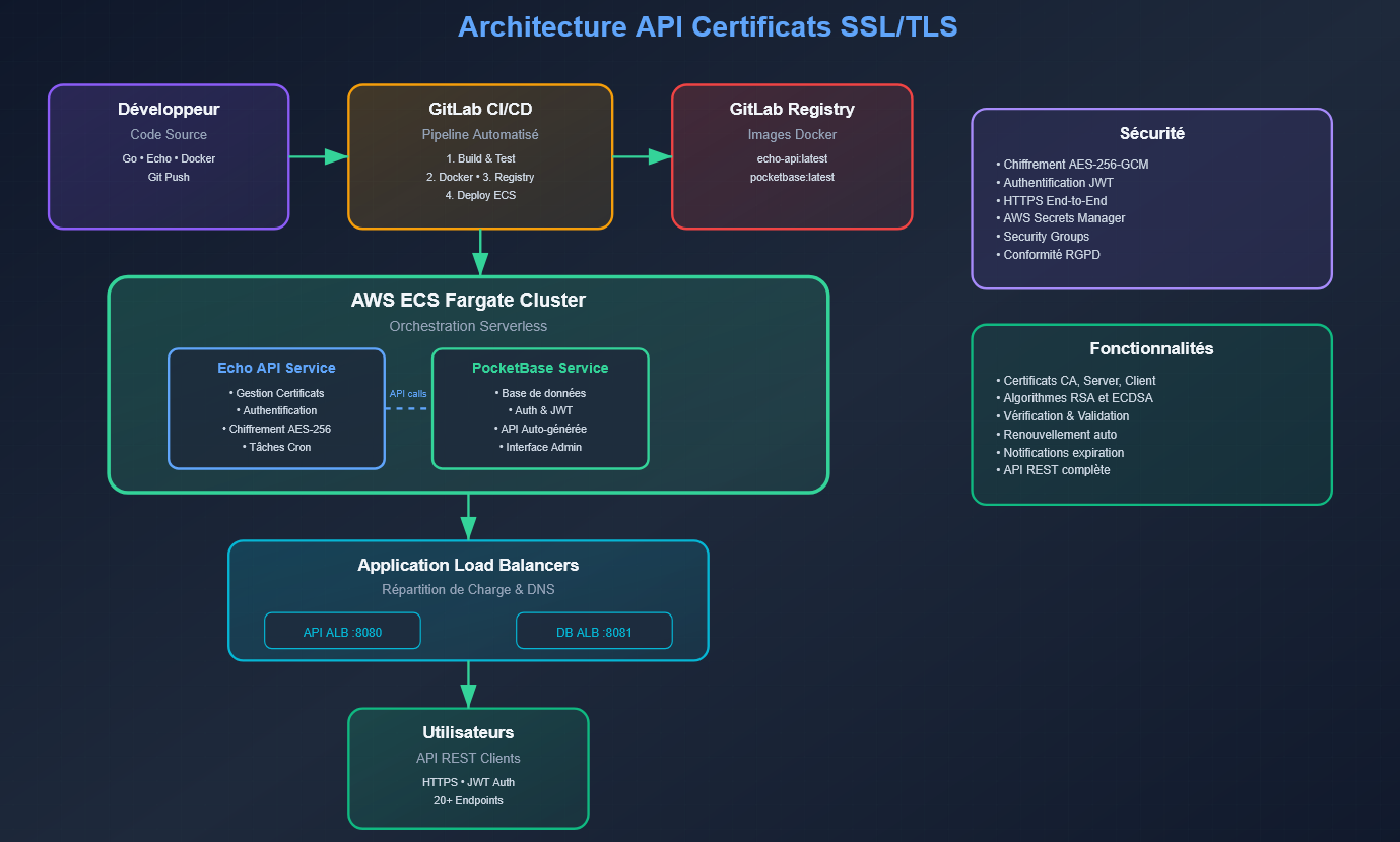 Architecture API SSL/TLS